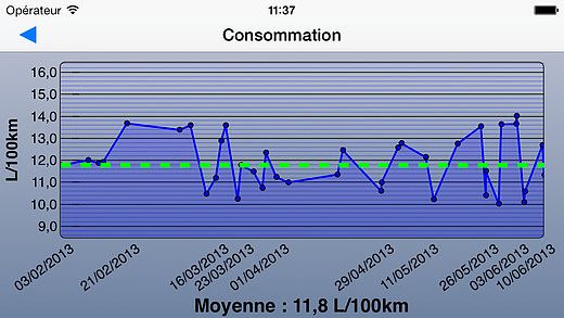 Gas Manager : tout savoir sur votre consommation de carburant po pour mac Gas Manager : tout savoir sur votre consommation de carburant po pour mac